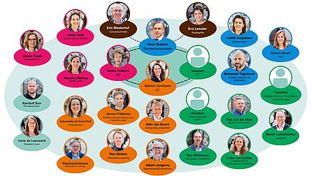 Organogram gemeente Zeist - zie tekstalternatief hieronder voor alle namen en functies