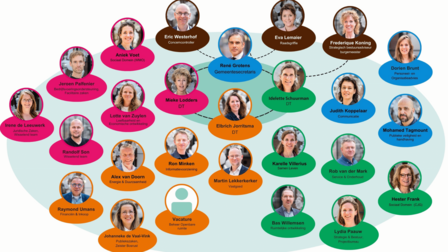 Organogram gemeente Zeist (zie tekstalternatief hieronder)